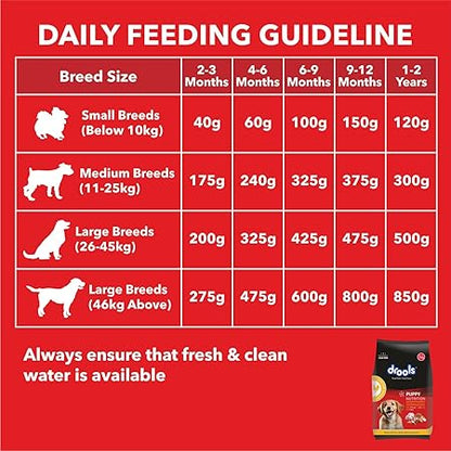 Drools Puppy Dry Dog Food, Chicken and Egg Flavor 1.2Kg Pack